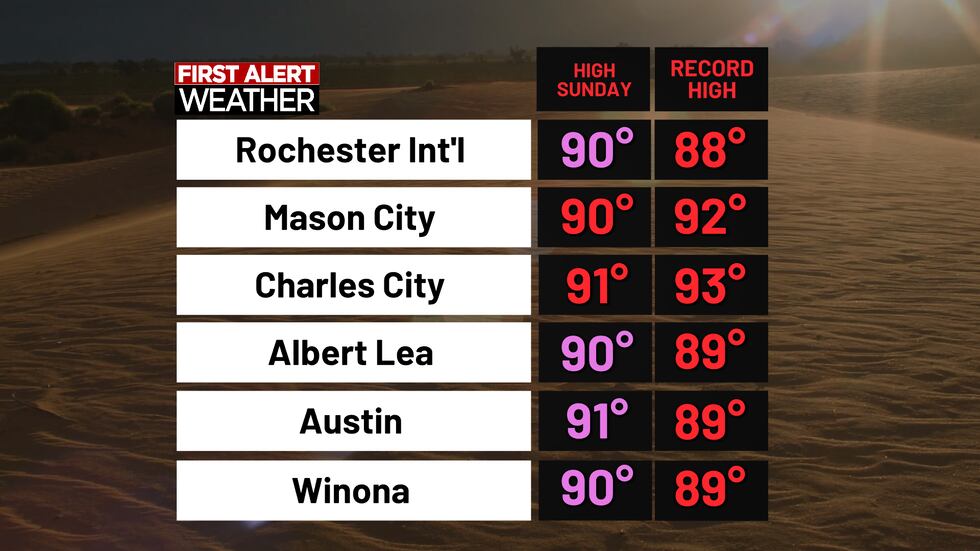 Local record highs Sunday