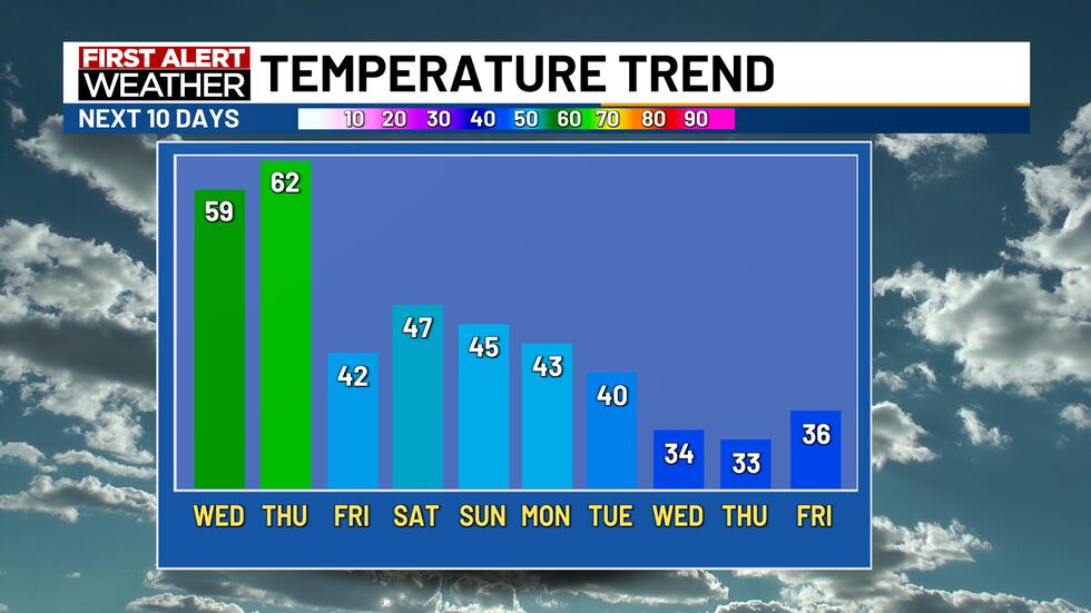 High temps will be well above the seasonal average until Thursday. Cooler weather will return...