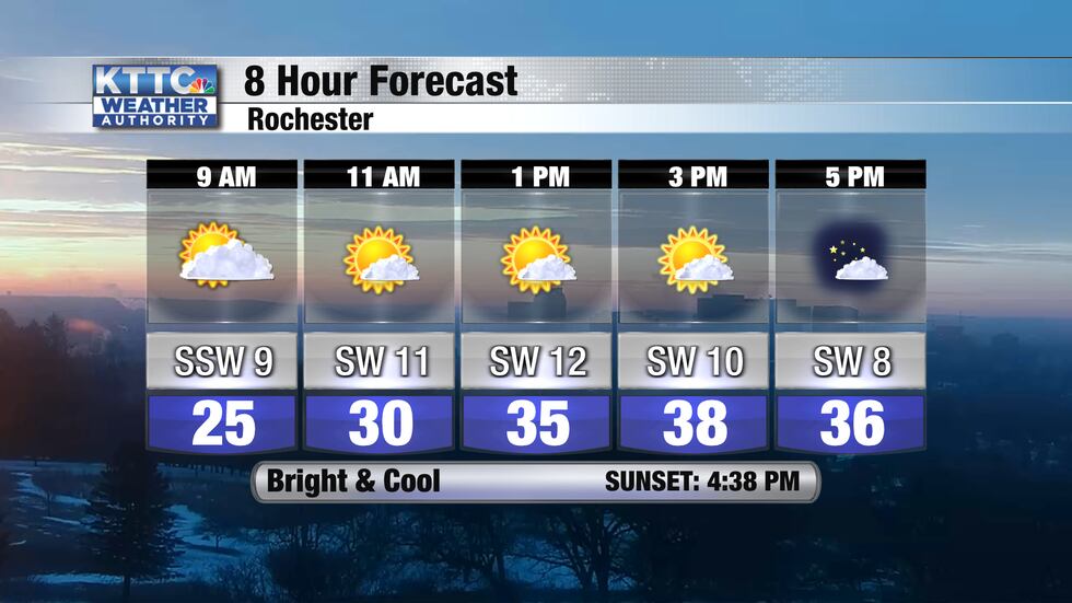 We'll have sunny skies with high temps in the upper 30s today and a slight southwest breeze.