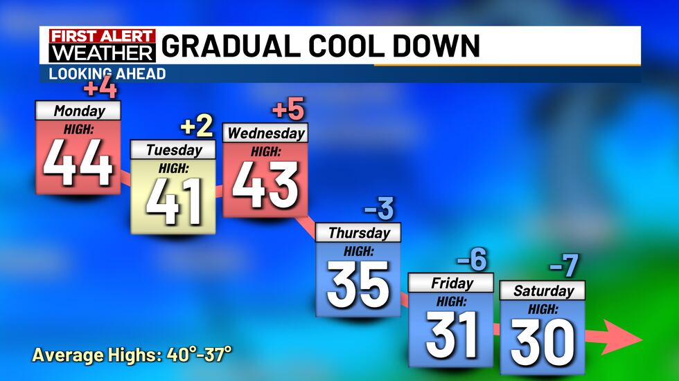 Gradual Cool Down