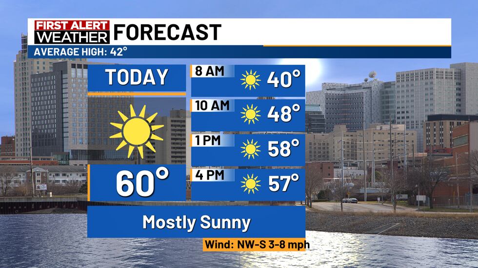Expect mostly sunny skies today with light winds and high temps will be in the low 60s.
