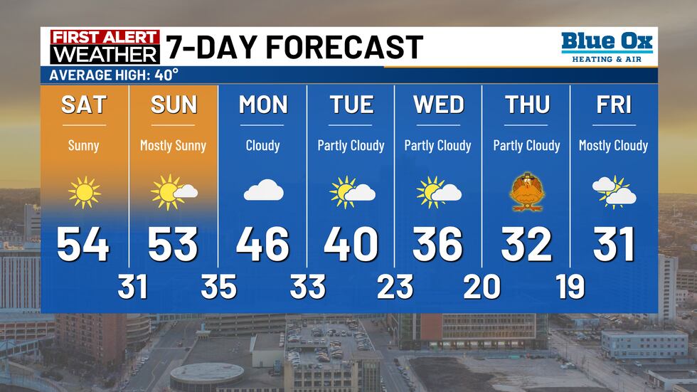 7-Day Forecast