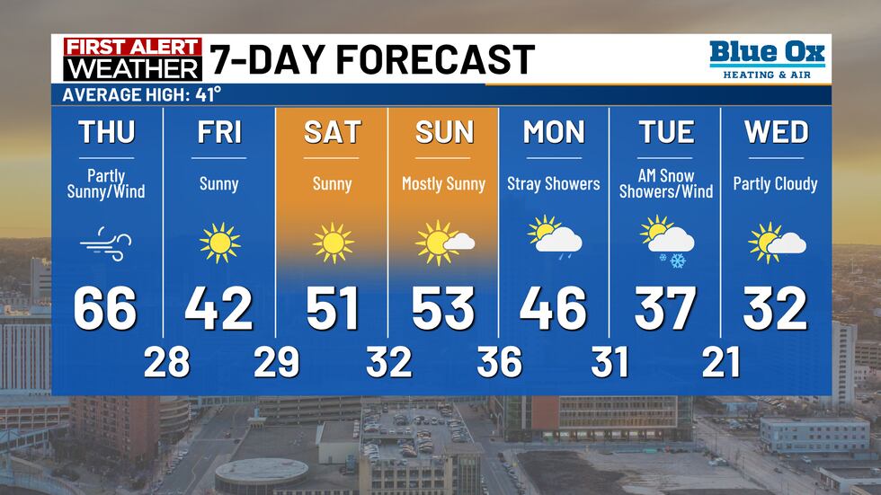 High temps will drop from the 60s today to the low 50s over the weekend. Next week will be...