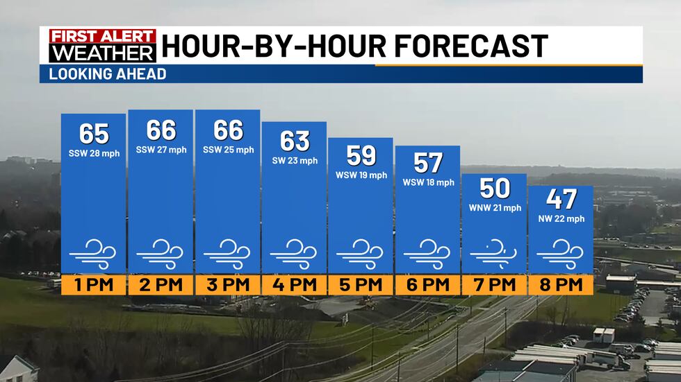 Temps will hover in the upper 60s today with partly sunny skies and strong south winds in the...