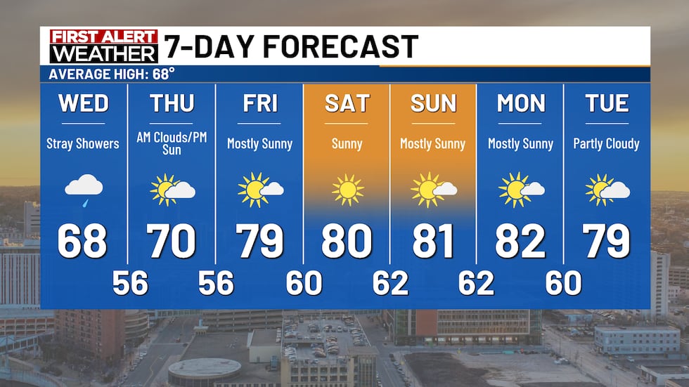 High temps will warm to above average levels for the upcoming weekend.