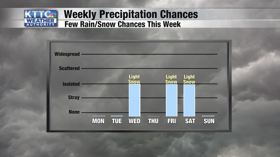 There will be chances of light snow on Wedensday, Friday, and Saturday.