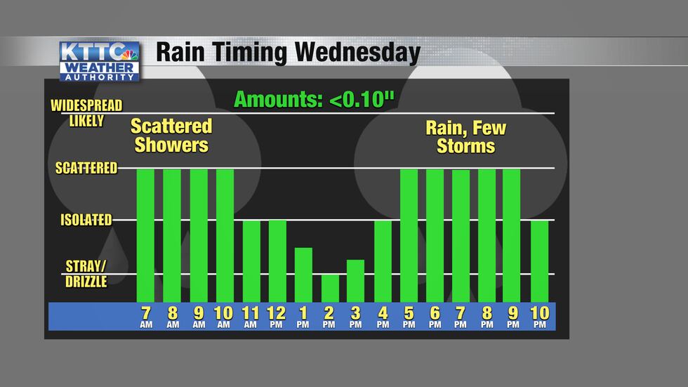 We'll have showers chances off and on throughout the day with some thunder late in the day.