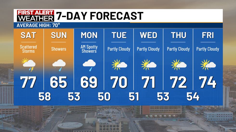 There will be a chance of showers this weekend. Temps next week will be seasonably mild with...