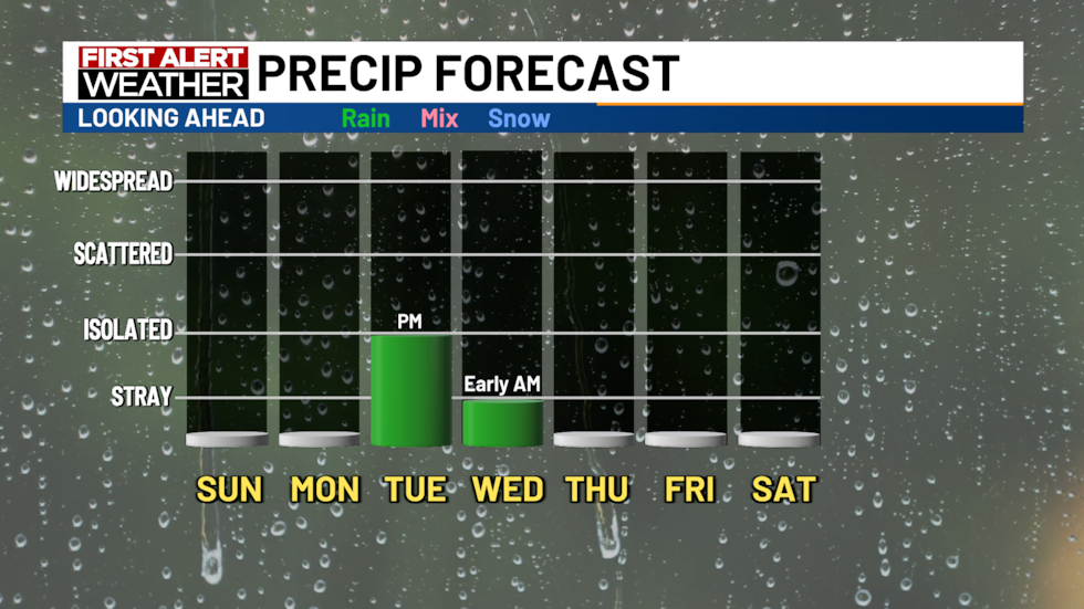 Upcoming rain chances