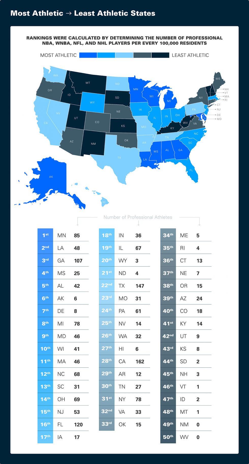 The Most (and Least) Athletic States in America